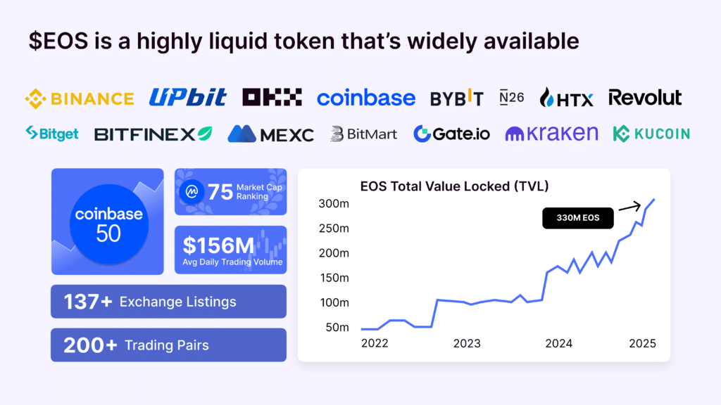 Image and Graph with exchanges that list EOS showing how widely available it is.