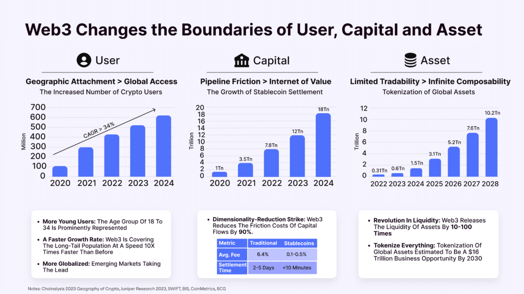 Graphs showing how Web3 Changes the Boundaries of User, Capital, and Asset.