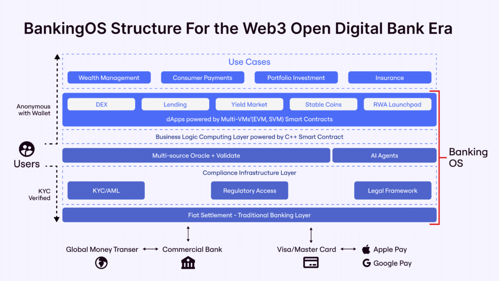 Infographic displaying the BankingOS Structure for the Web3 Digital Bank Era