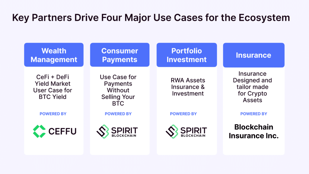 Image showing the key partners driving the four major use cases for Vaulta: Ceffu, Spirit Blockchain, and Blockchain Insurance Inc.